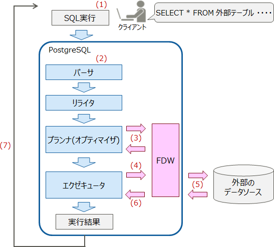 PostgreSQL内部での処理の流れ