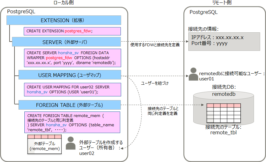 FDW「postgres_fdw」を利用した場合の例