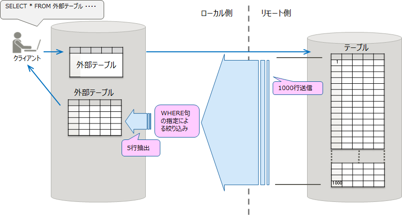 FDWのプッシュダウンの利用（プッシュダウンなしの場合）