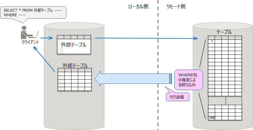 FDWのプッシュダウンの利用（プッシュダウンありの場合）