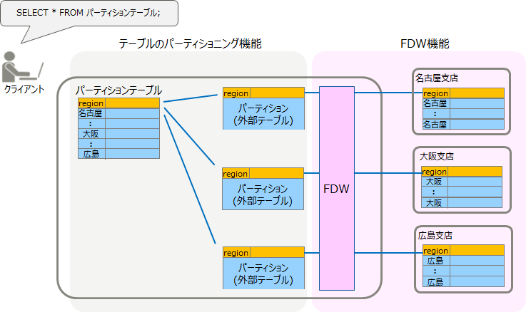 FDWとテーブルのパーティショニング機能とを組み合わせた利用形態