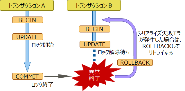 シリアライズ失敗によるエラーの例