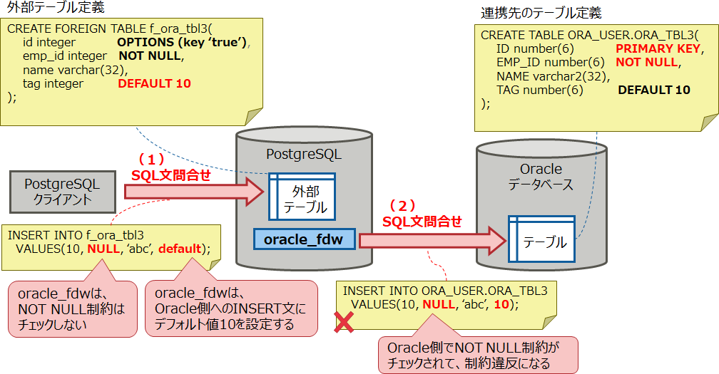 外部テーブル定義の制約チェックとデフォルト値適用のタイミング