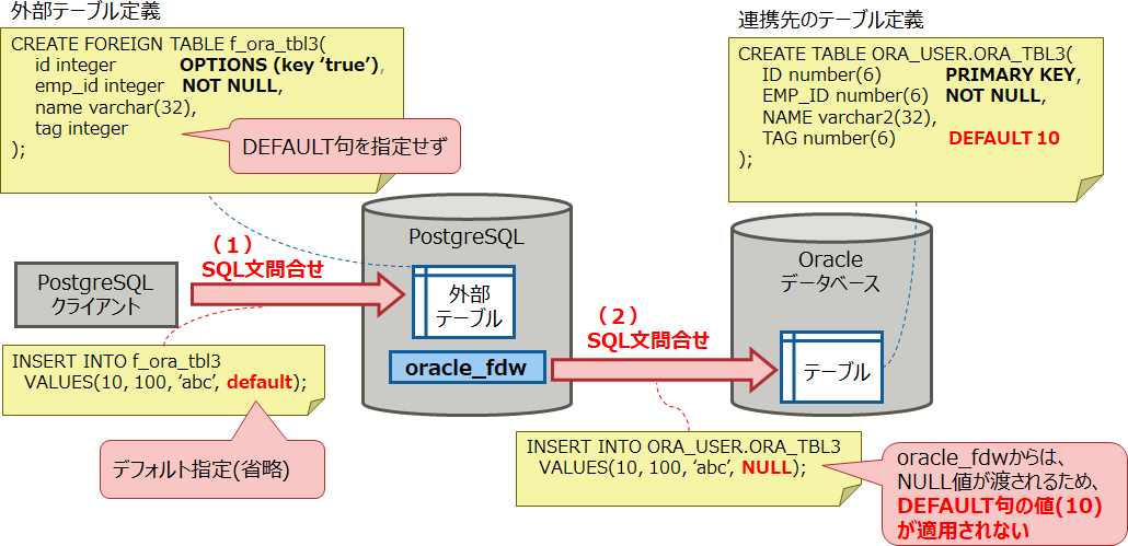 外部テーブル定義でDEFAULT句を指定しなかった場合の問題点