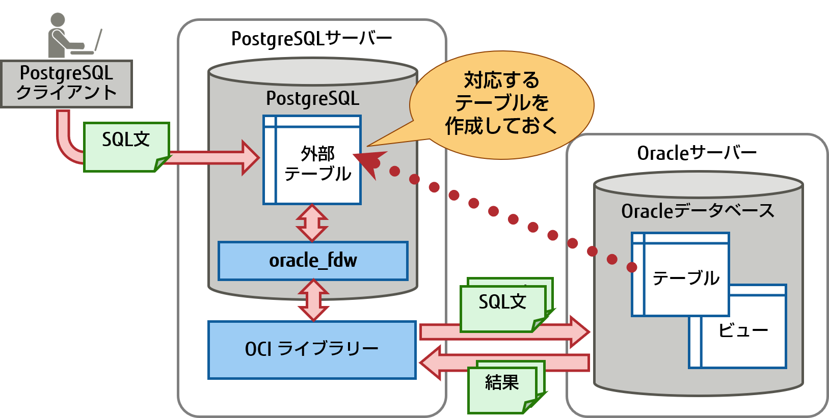 oracle_fdwの利用イメージ