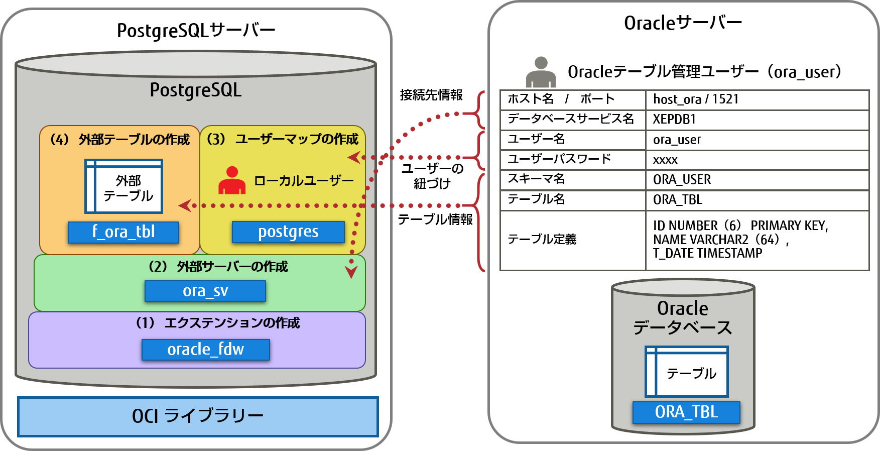 Oracleデータベースにアクセスするための準備