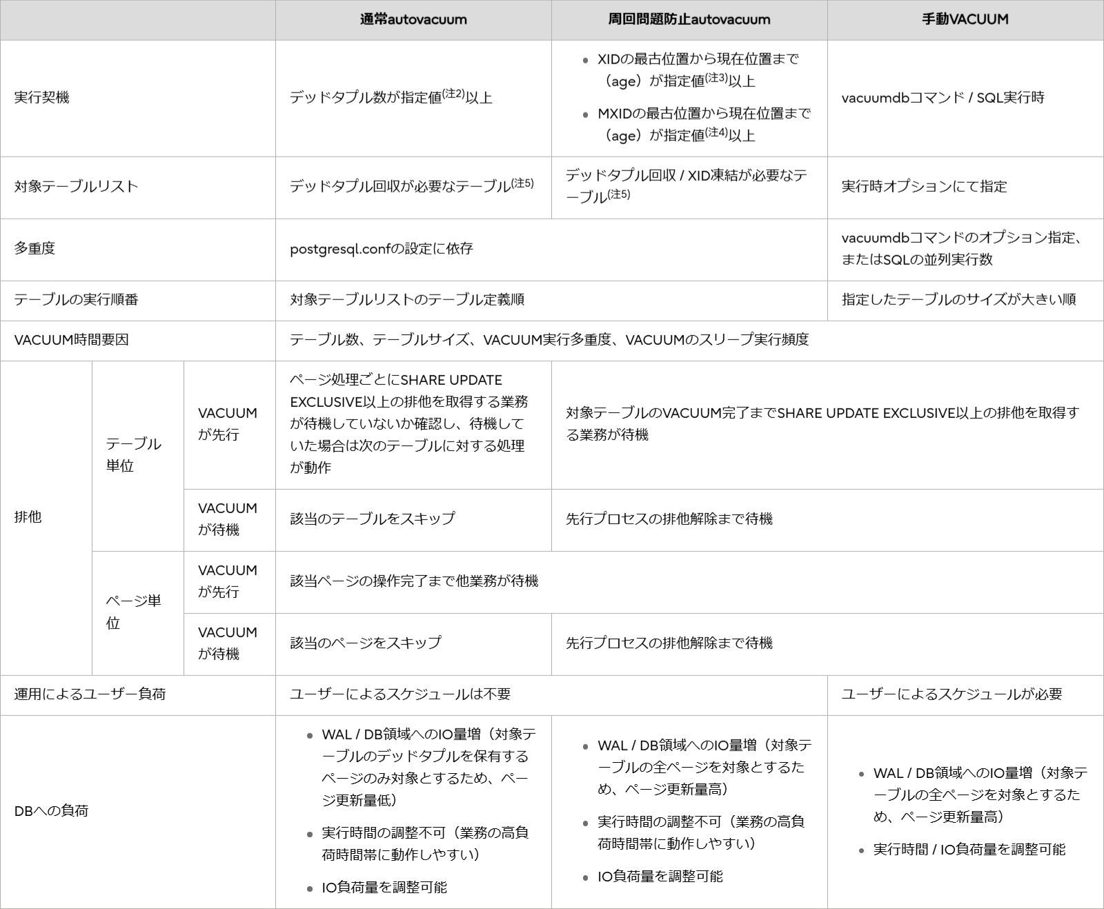 autovacuumと手動VACUUMの機能比較表