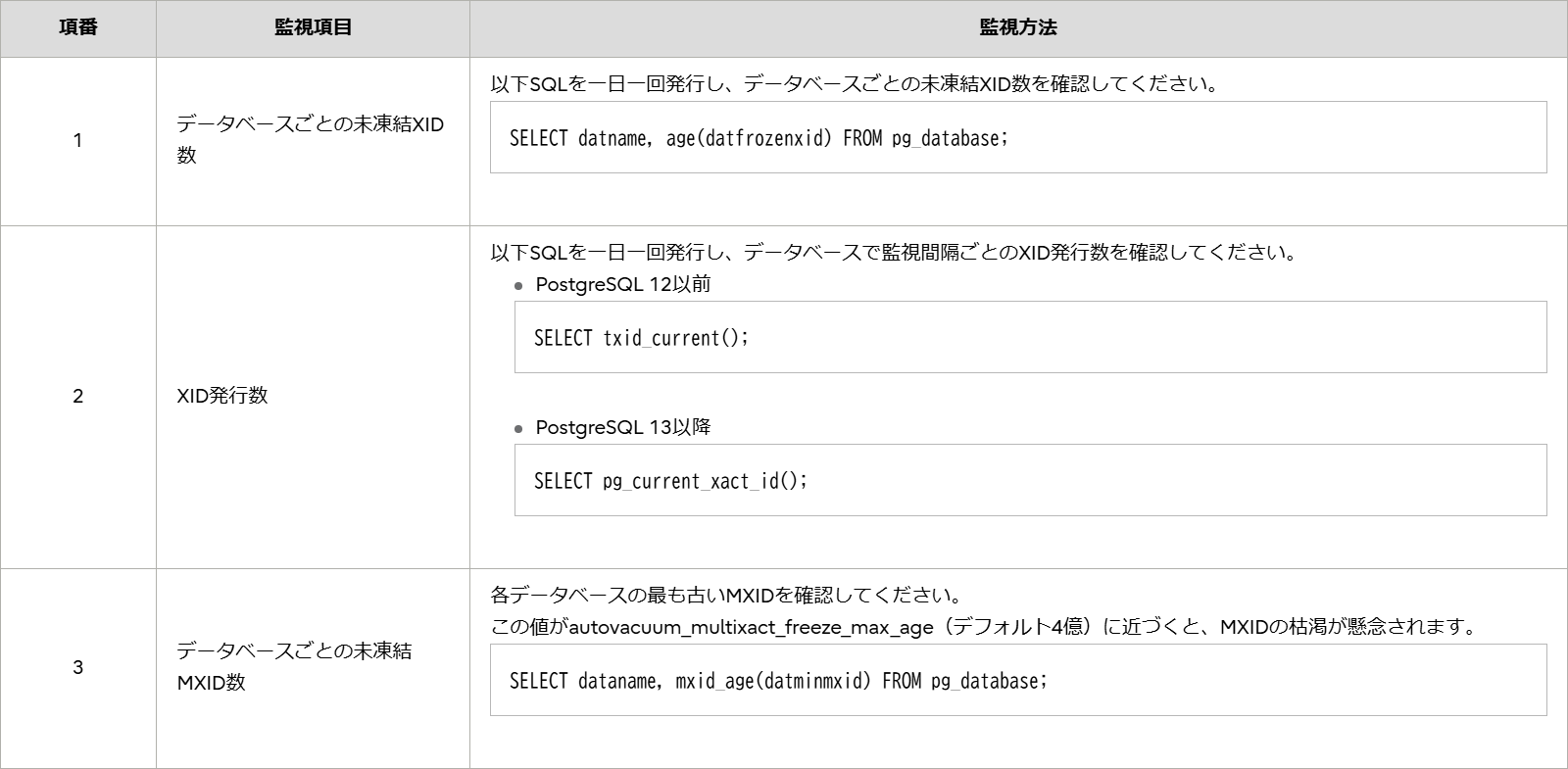 VACUUM運用の監視項目表
