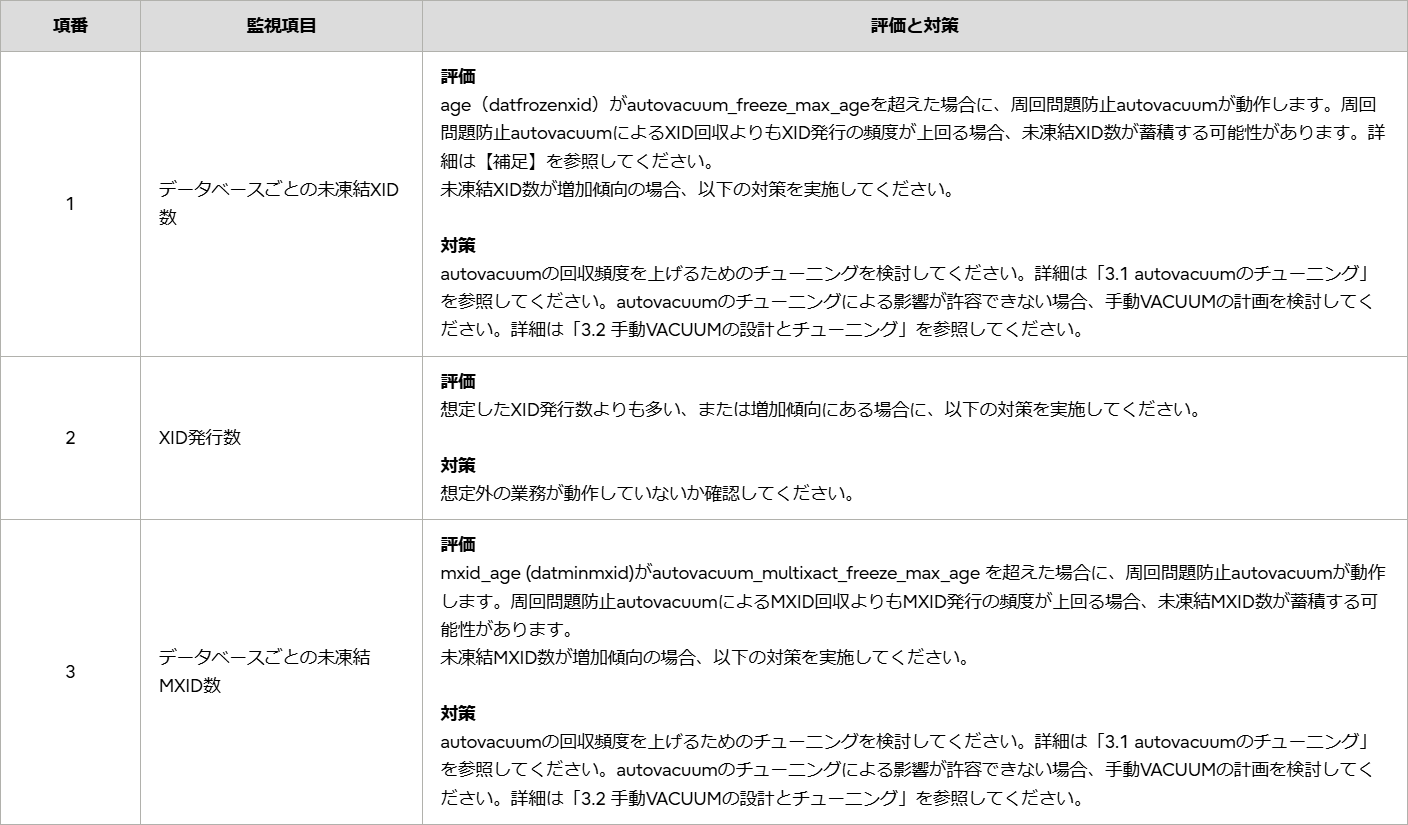 監視項目の評価と対策表