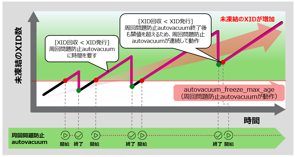 周回問題防止autovacuumが実行された区間の未凍結XID数が増加するグラフ