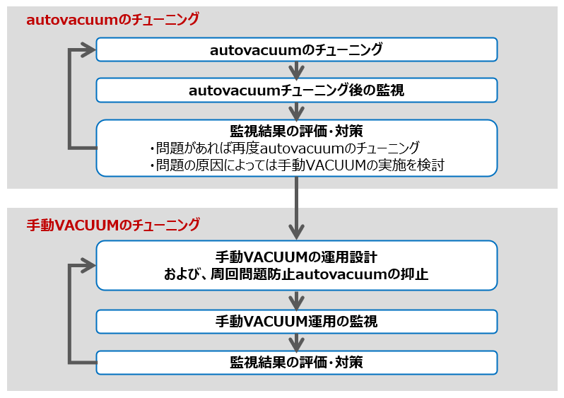 VACUUM運用のチューニングの流れ
