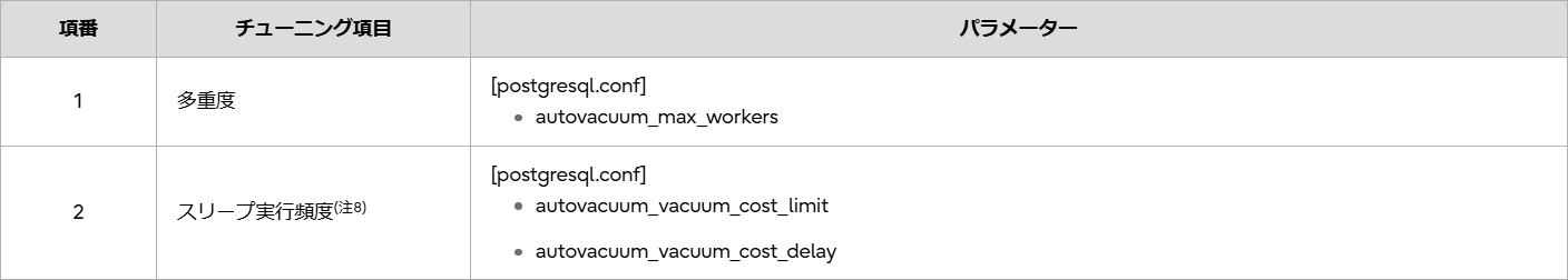 autovacuumのチューニング表