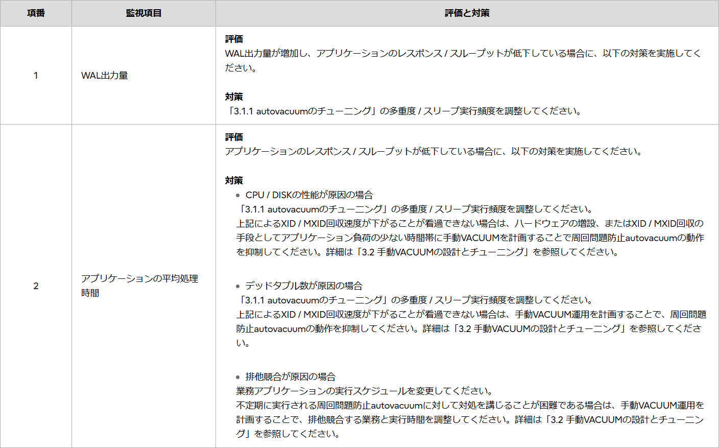 監視結果の評価と対策表