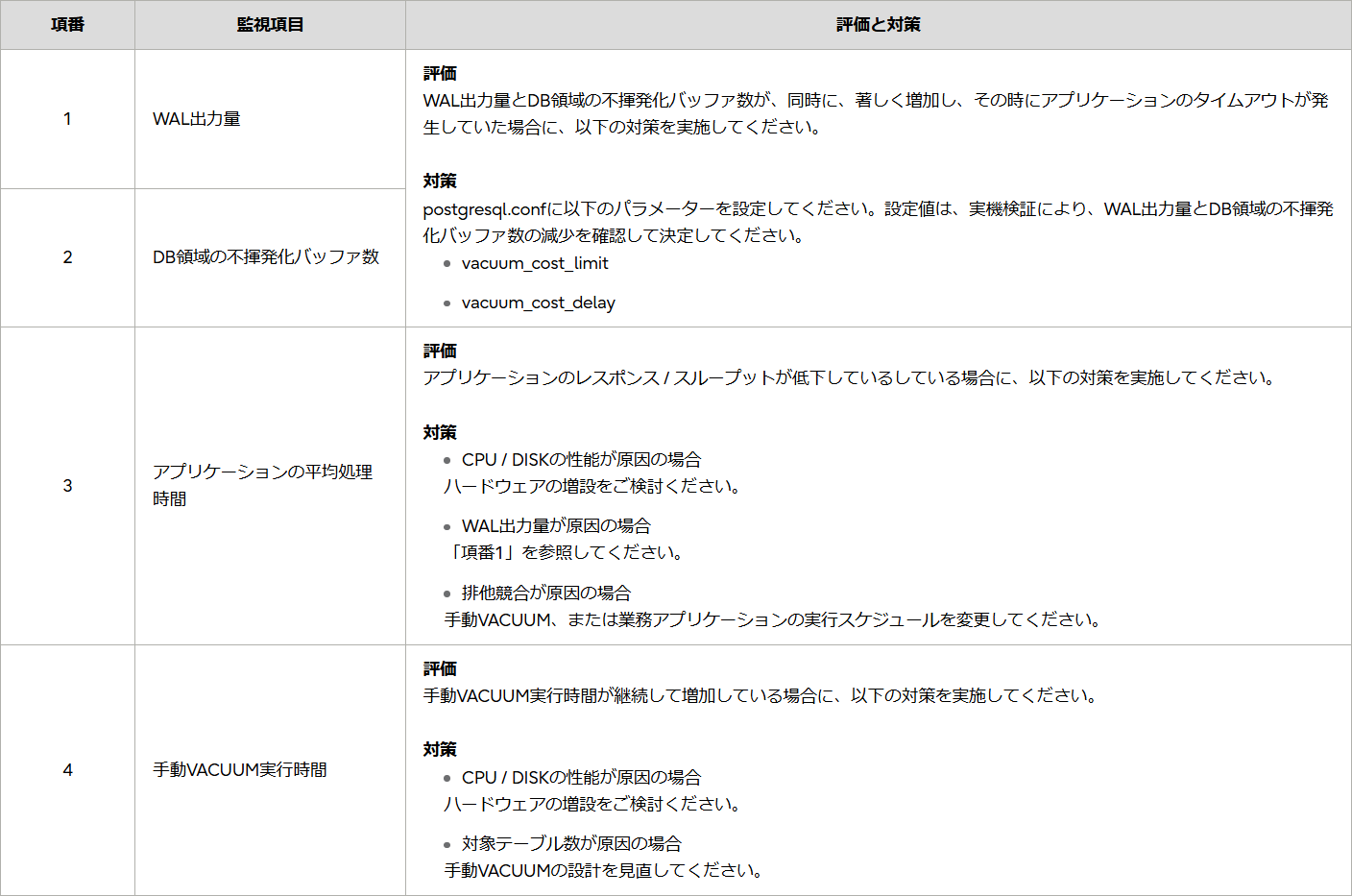 監視結果の評価と対策表