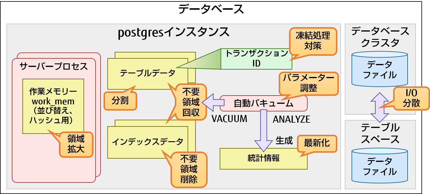 PostgreSQL内部のパフォーマンスチューニングのポイント（概要）