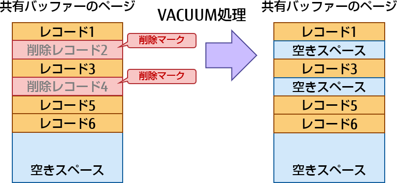 VACUUM処理
