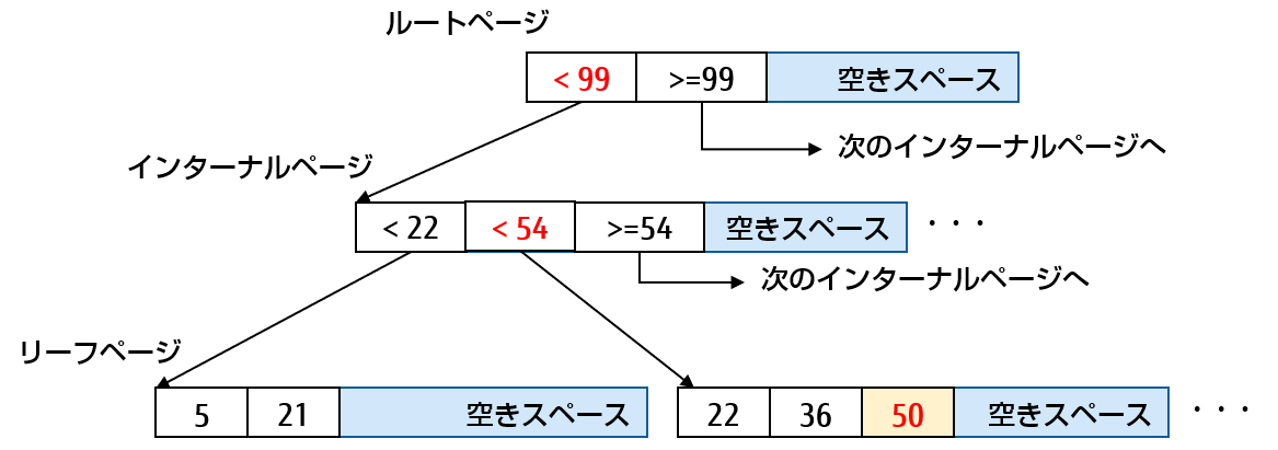 B-Treeインデックスの例