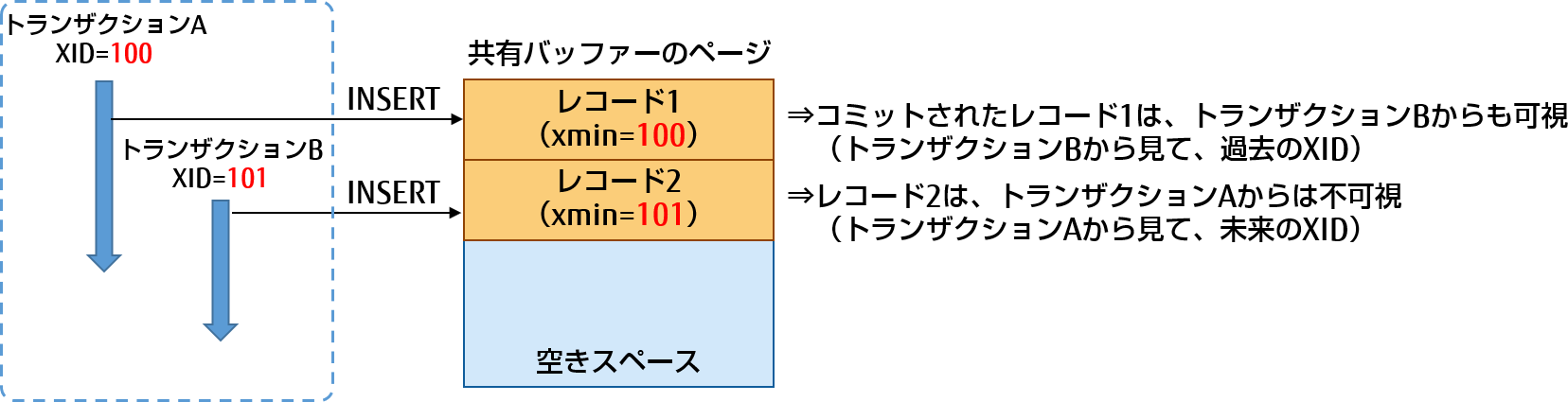 トランザクションID（XID）によるレコードの可視制御