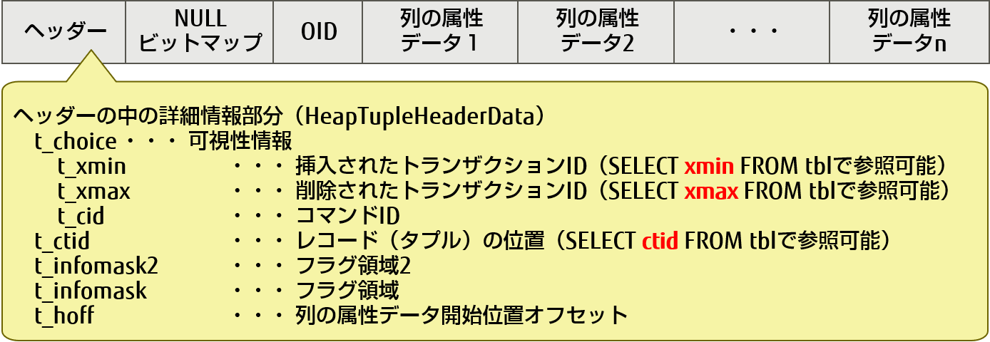 レコード（ヒープタプル）の構造