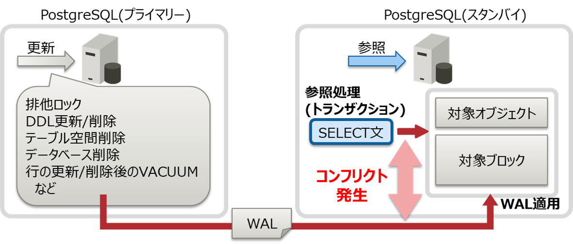 スタンバイの参照処理でコンフリクトが発生するしくみ