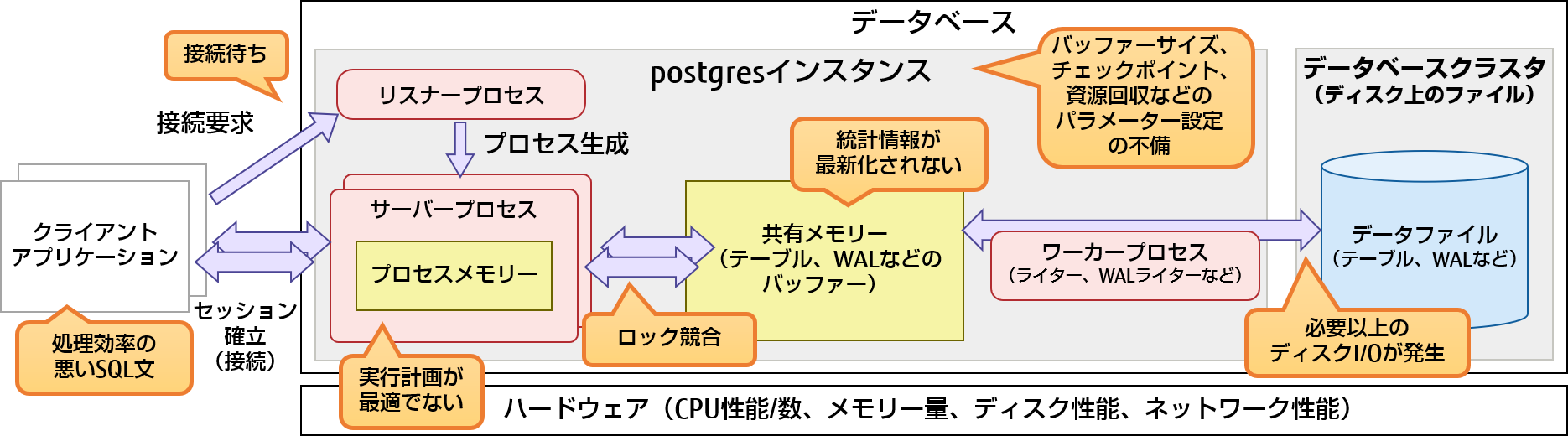 PostgreSQLのアーキテクチャーとボトルネックが発生する代表的な個所