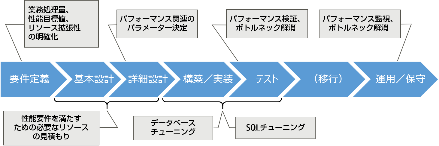 パフォーマンスチューニングのタイミング