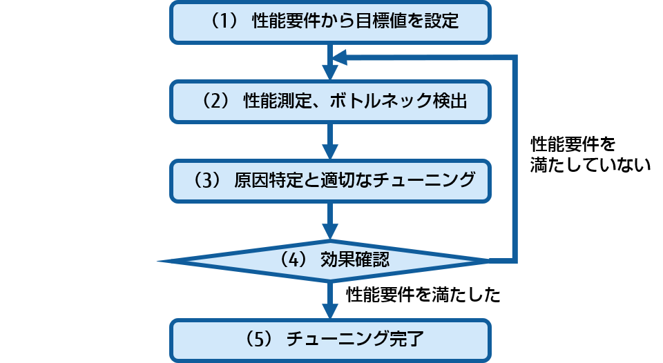 パフォーマンスチューニングの基本的な流れ