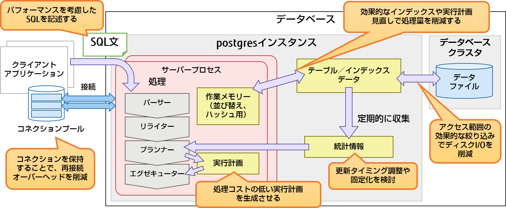 PostgreSQLの「探し」のポイント