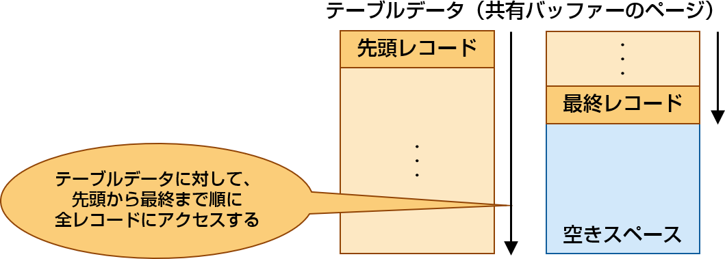 インデックスを利用しない場合のデータ検索
