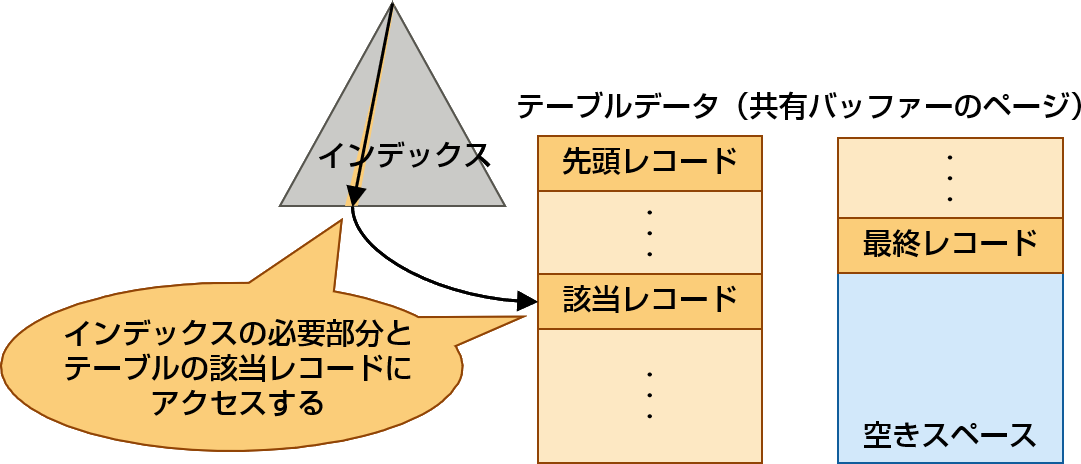 インデックスを利用した場合のデータ検索