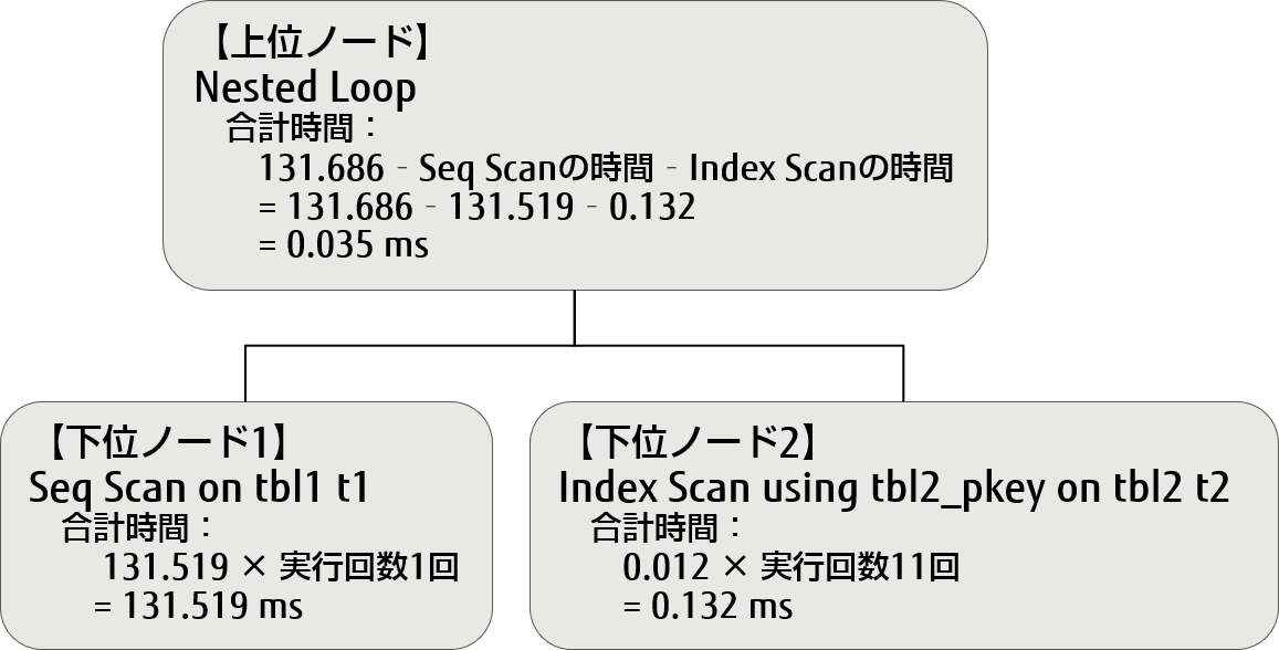 ノードごとの処理時間の計算方法