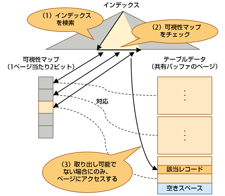 Index Only Scanによるインデックス活用例