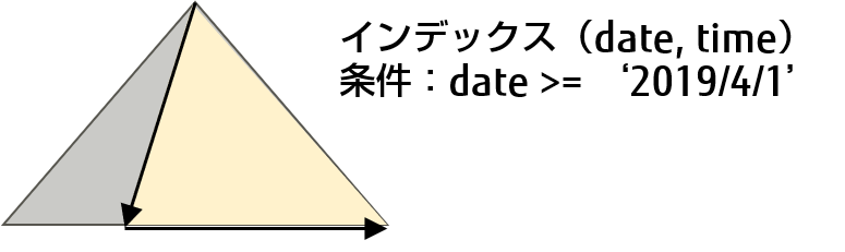 追加するAND条件