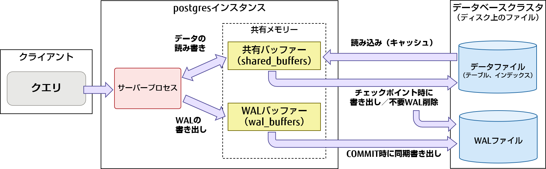 PostgreSQLの書き込み保証メカニズム