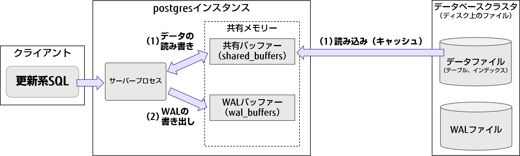 書き込み保証（更新SQL実行時のデータとWALの書き出し処理）