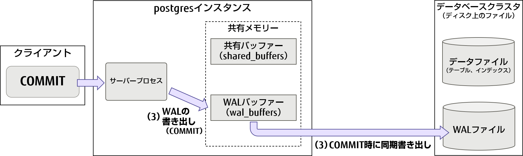 書き込み保証（COMMIT時のWALの書き出し処理）