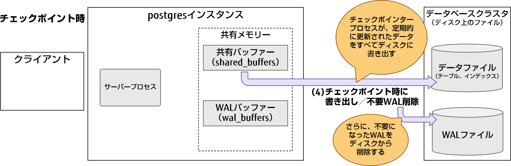 書き込み保証（チェックポイント時のテーブルデータの書き出し処理）