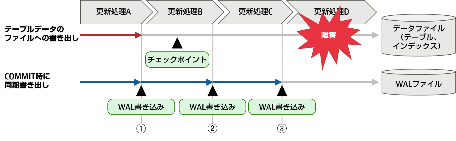 書き込み保証（リカバリー前の状態）