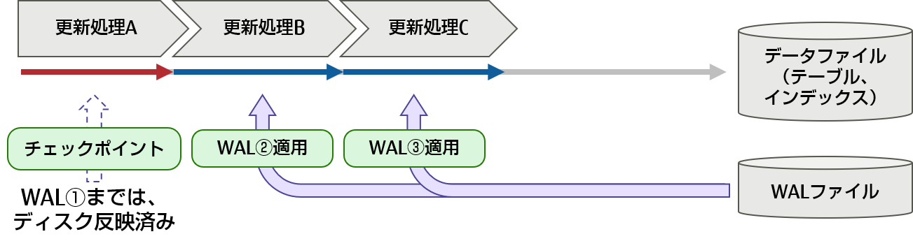 書き込み保証（リカバリー時の動作）