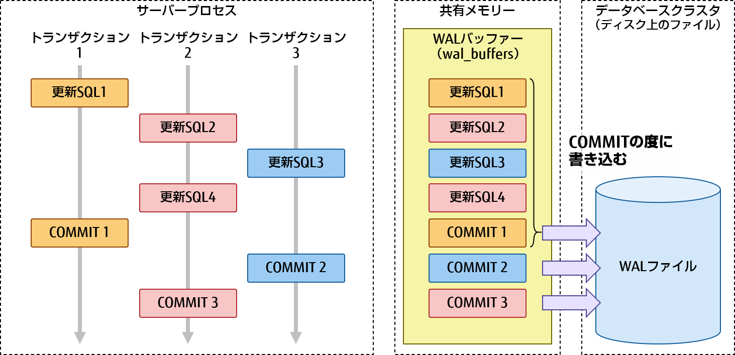 複数トランザクション実行時のWALの書き出し例