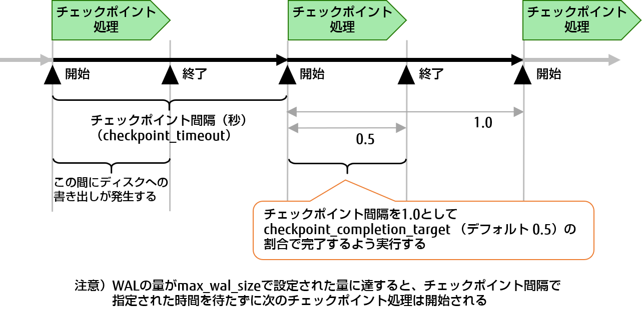  チェックポイント処理について