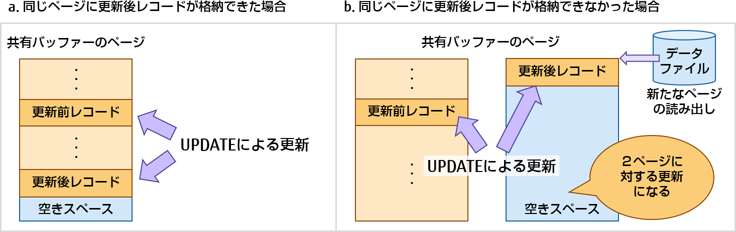  更新後レコードの追記ページについて