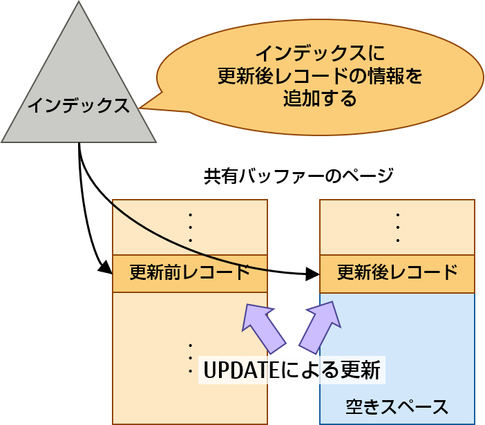 別ページに更新後レコードを追加したときのインデックス更新について