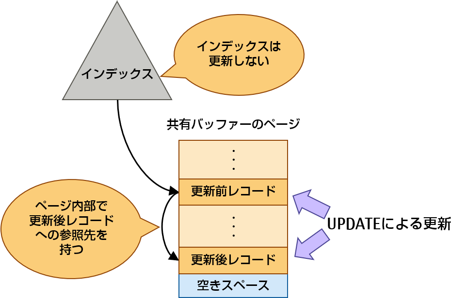  HOTによる更新について
