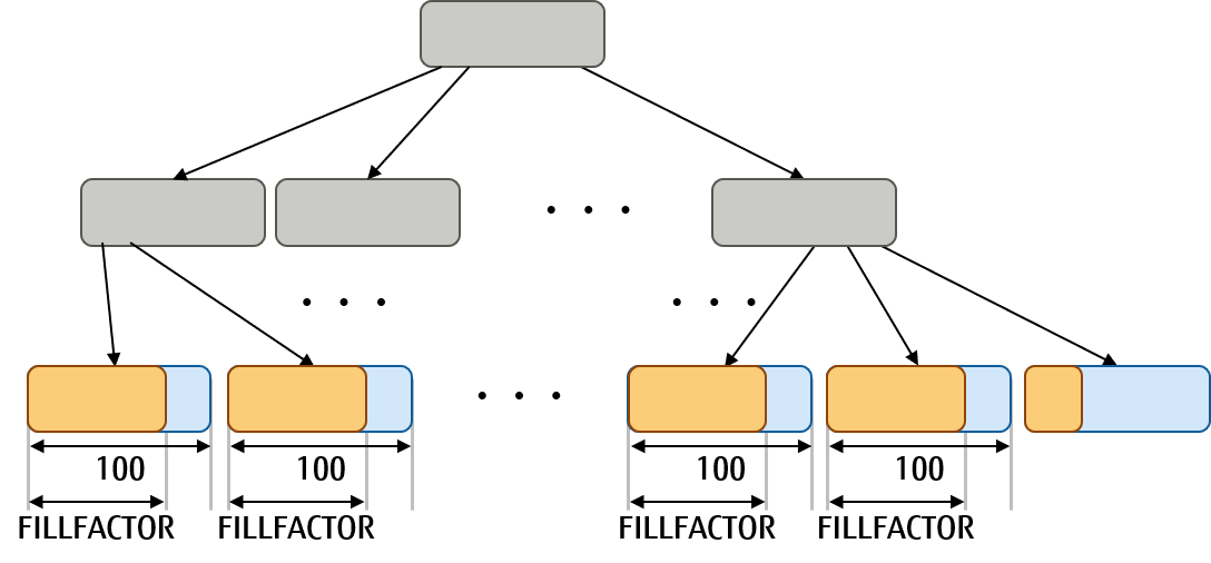 FILLFACTOR設定後にB-treeインデックスを生成した例