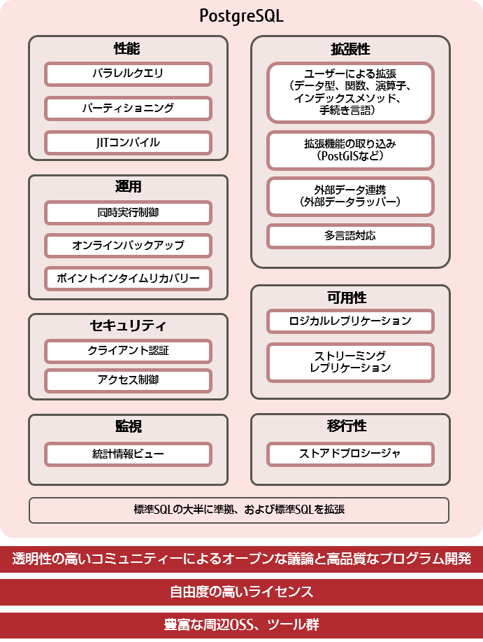 PostgreSQLの基本的な機能と特徴