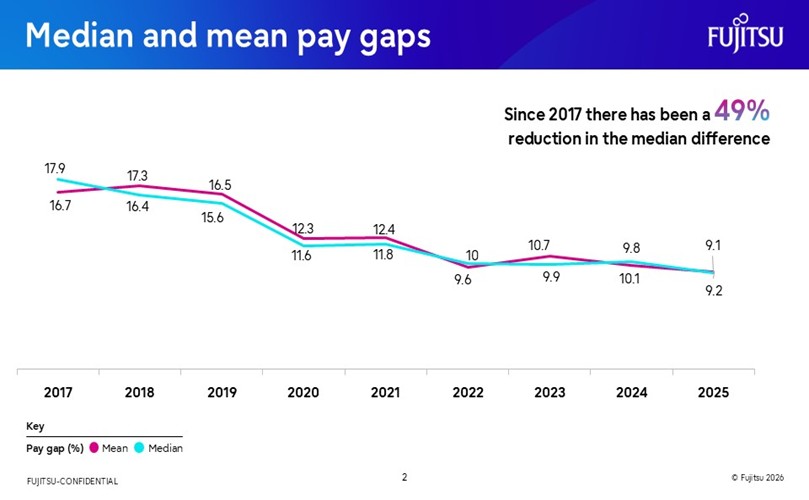 Median and mean pay gaps