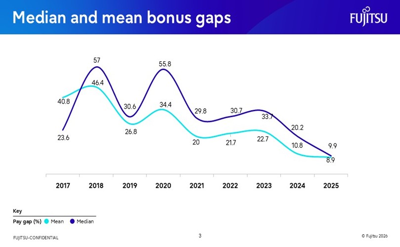 Median and mean bonus gaps 