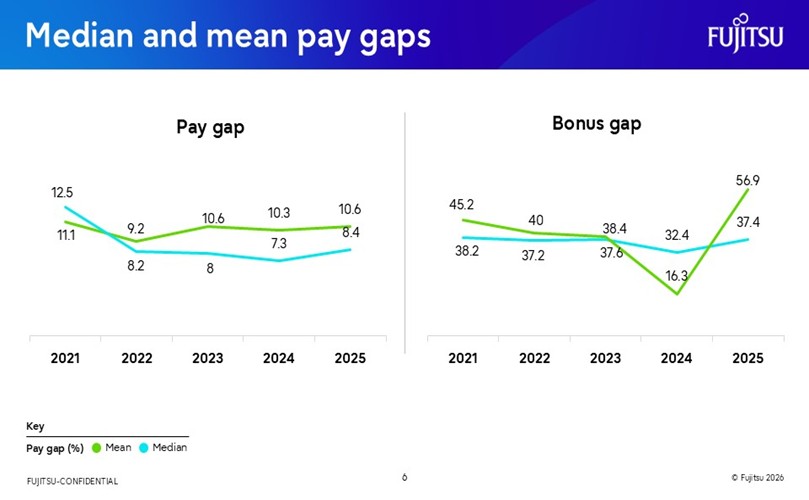 Median and mean pay gaps