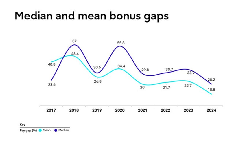 A graph illustrating the median and mean bonus gap, highlighting disparities in bonus distribution.